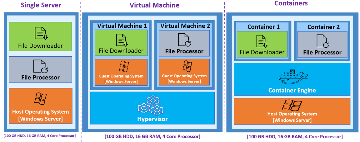 Application Deployment Strategy – Virtual Machine vs. Containers 