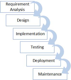 Review Software Project & SDLC Process - CodeProject