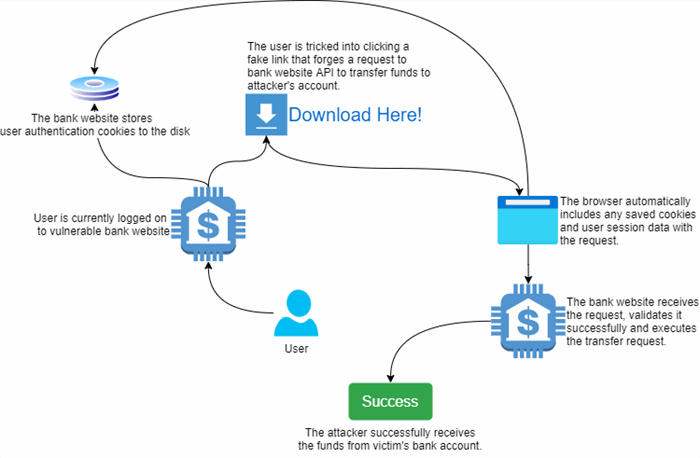 Attackers use JavaScript URLs, API forms and more to scam users in