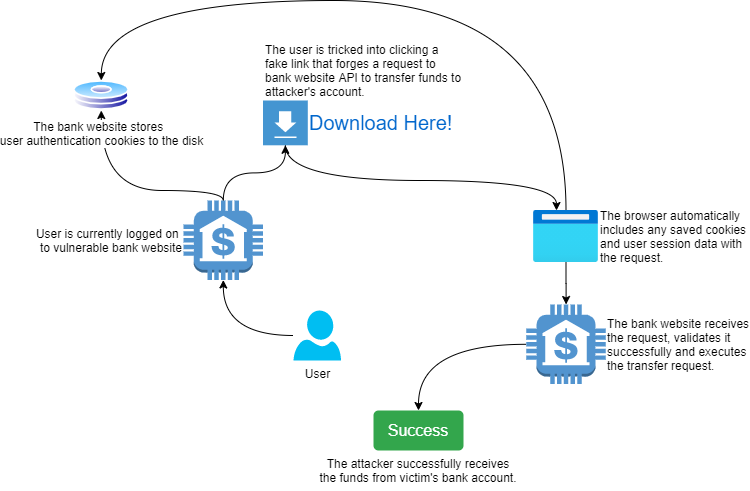 Segurança em Aplicações ASP.NET (XSS e CSRF)