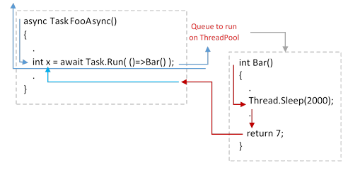 task result vs await