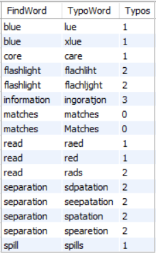 SQL table for TypoMatcher