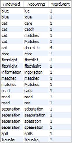 SQL table for TypoMatcherString