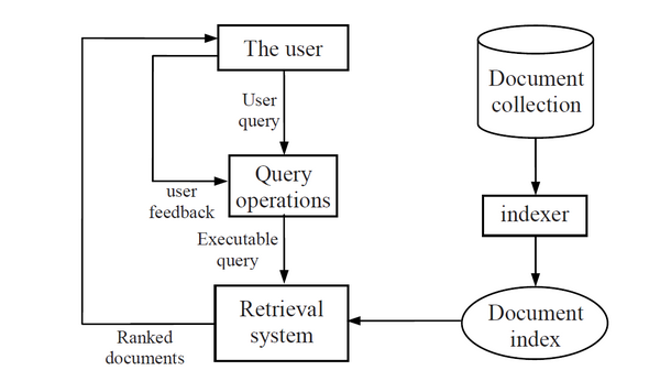 A general IR system architecture