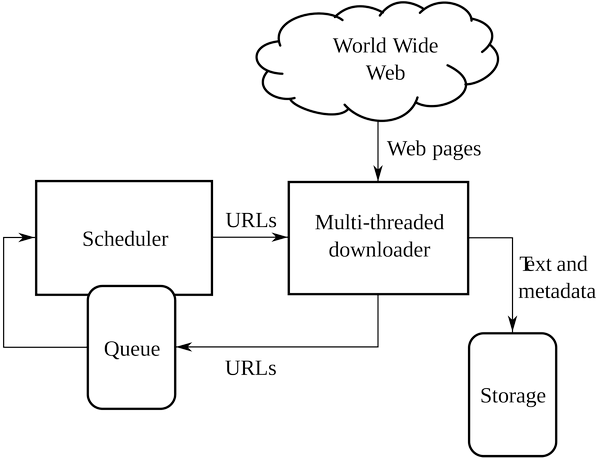 Web Crawler Architecture