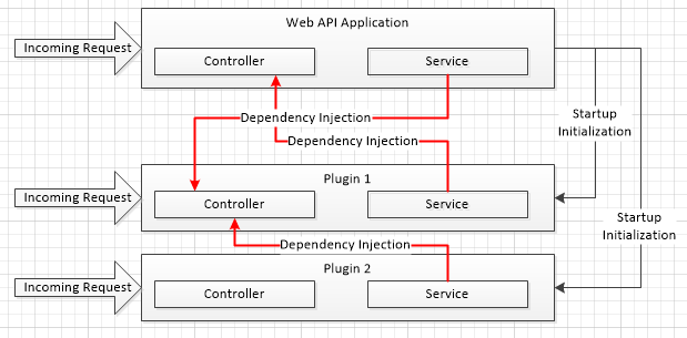 How to: Extend Web API Controller