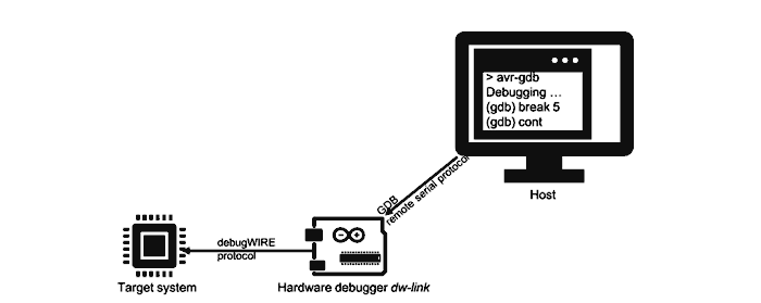 Tutorial on How to Use the GDB Debugger Easily