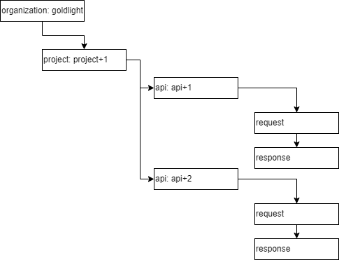 Overview of the organization to rest/response links