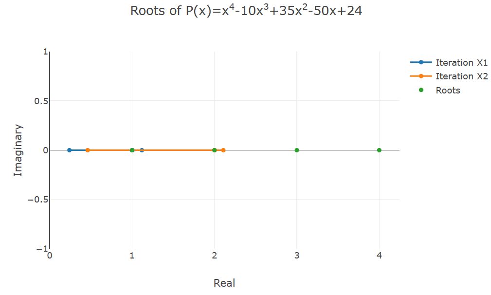 Polynomial roots finder deals