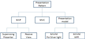 Comparison of Architecture presentation patterns MVP(SC),MVP(PV),PM,MVVM and MVC