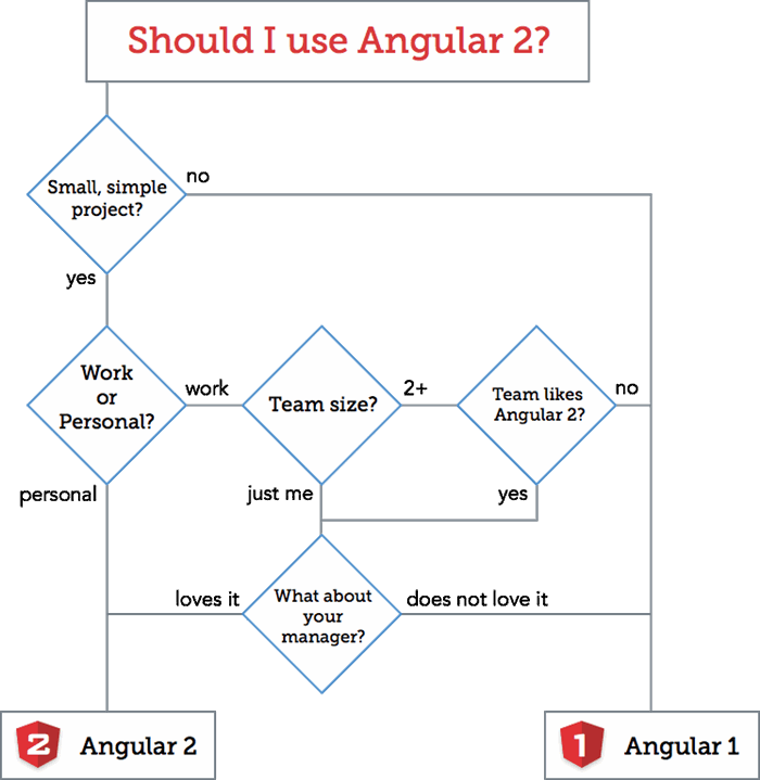 Should you use Angular 2? [flowchart]