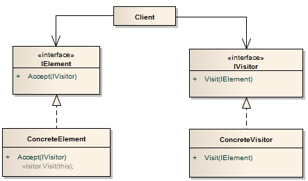 ccplusplus.com: design pattern visitor example