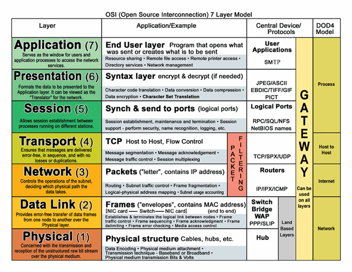 7 Layer OSI model