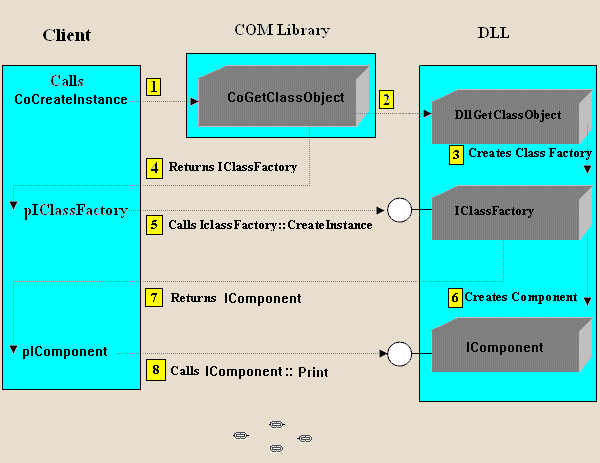 Creation of the Component vis COM Library