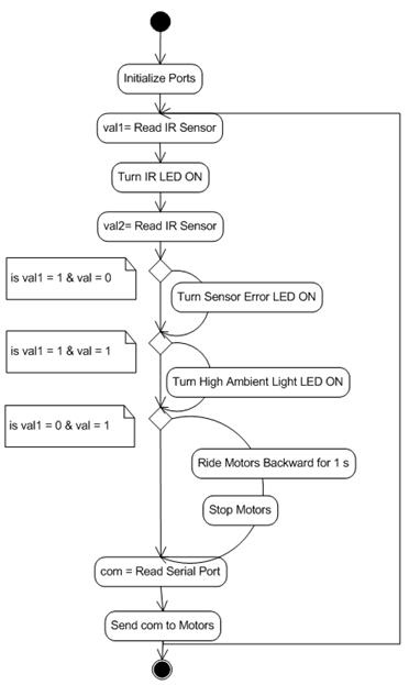 graphic design flowchart poly cal Flowchart Control Flowchart  C Create A