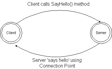 Diagram of our DCOM client/server set-up.
