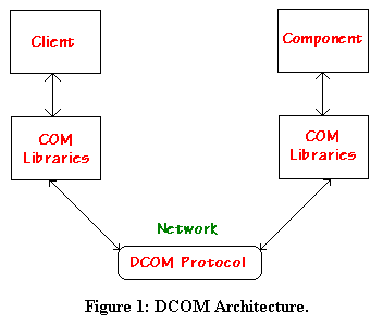 DCOM Architecture.