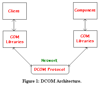 Resultado de imagen para com dcom creacion del cliente