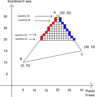 Scanline rasterizer