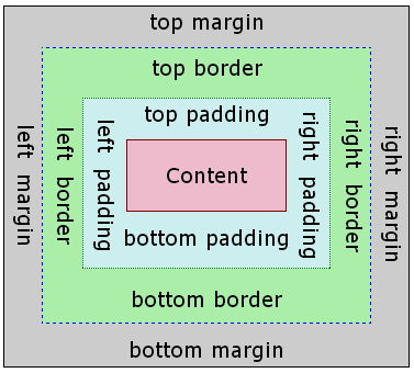 CSS Box Model and Positioning - CodeProject
