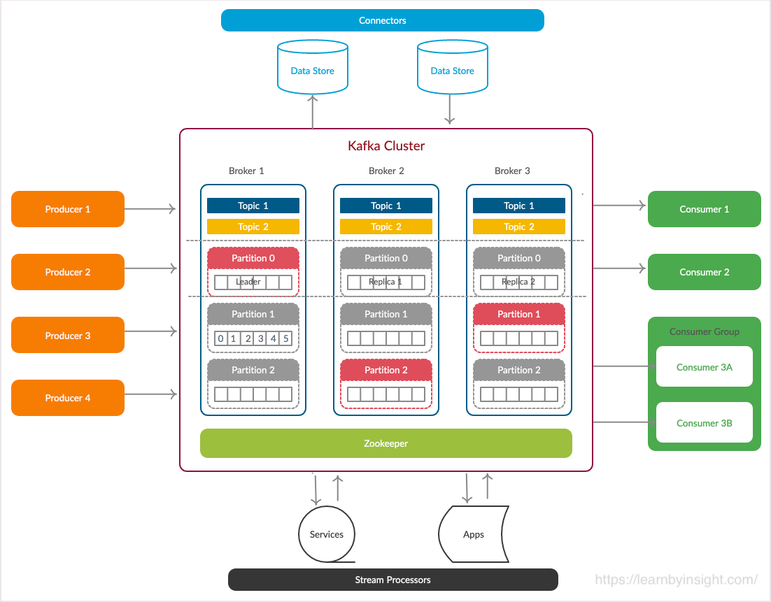 Kafka bootstrap servers. Kafka Apache архитектура. Протокол взаимодействия с Kafka. Kafka архитектура кластера. Архитектура взаимодействия Kafka.