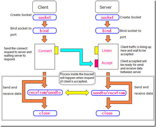 Reconnect to server