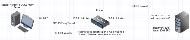 Image 1 for How to Use Proxychains / Forwarding Ports