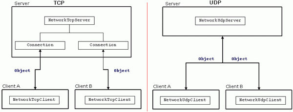 TCP Schema