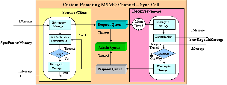 Concept of the Custom remoting MSMQ channel - sync call
