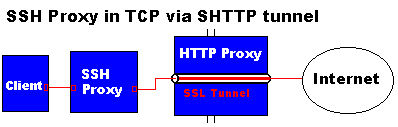 Difference between Proxy and SOCKS 4