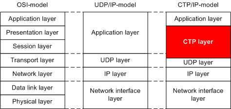 Fig. 1. Relationship between OSI-model, UDP/IP-model and CTP/IP-model