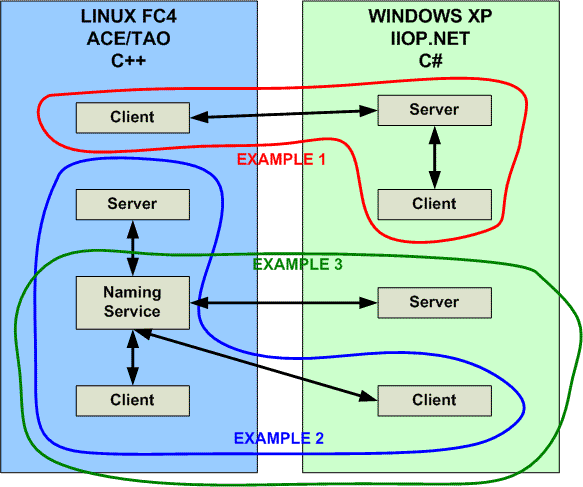 Figure 1 - Naming Service, Servers, and Clients in the Linux ACE/TAO C++ Domain and the Windows XP IIOP.NET C# Domain.