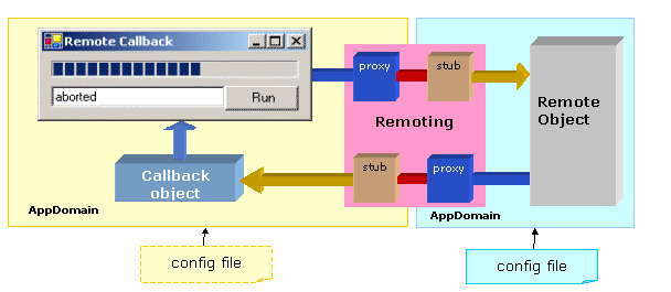 The Remoting Callbacks model