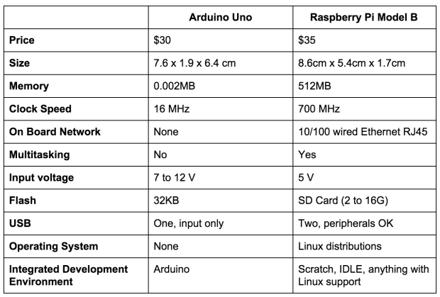 Image result for difference between raspberry pi and arduino
