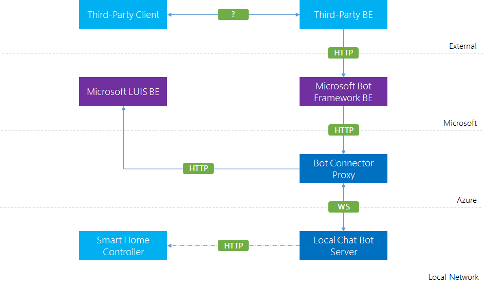 Smart Home Chat Bot Architecture