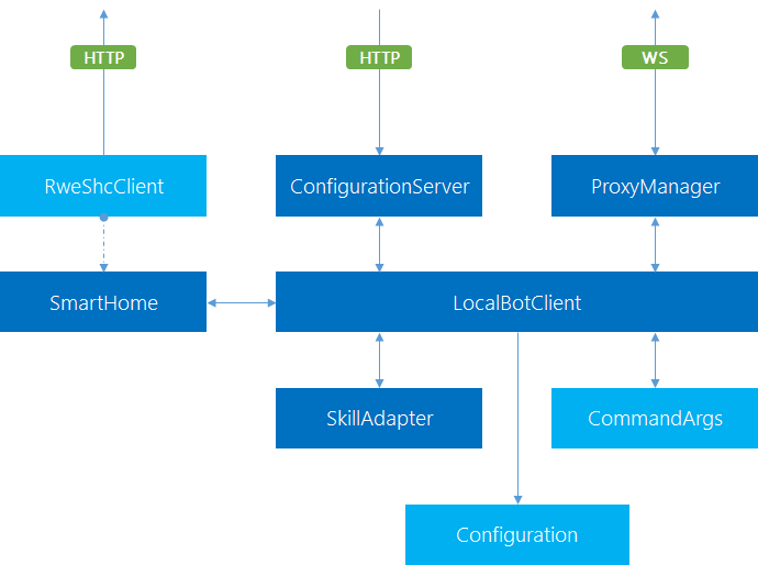 Smart Home Local Chat Bot Client Architecture