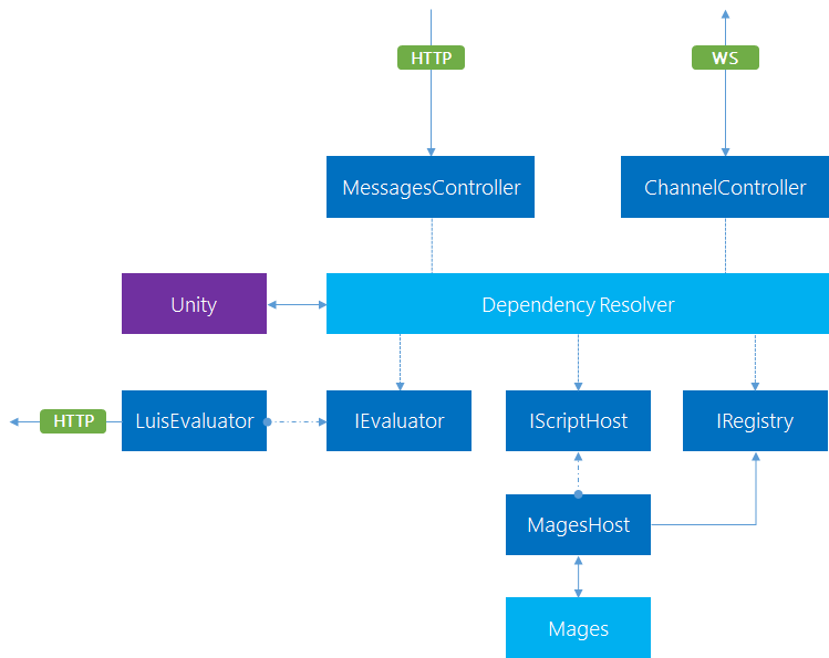 Smart Home Chat Bot Connector Proxy Architecture