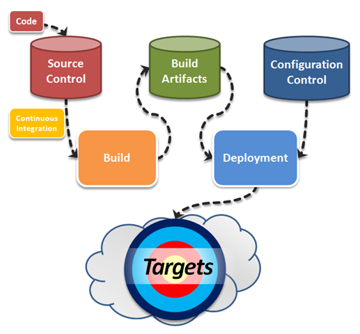 Service Development Workflow