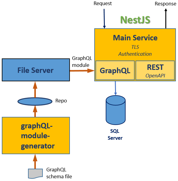 Inside Nestjs project