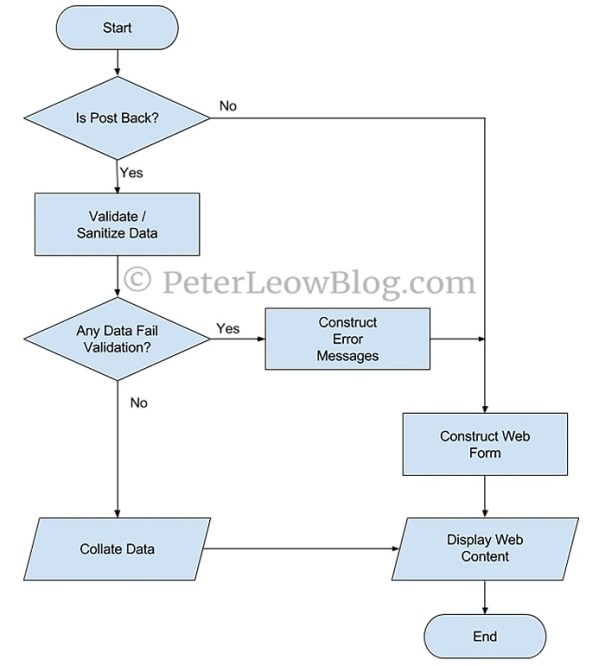 Figure 1: Flowchart of Form Handling on Back End