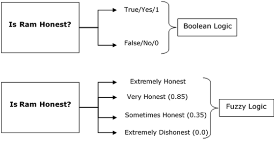 From: https://www.tutorialspoint.com/fuzzy_logic/fuzzy_logic_introduction.htm