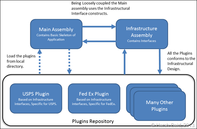Sample Architecture Overview
