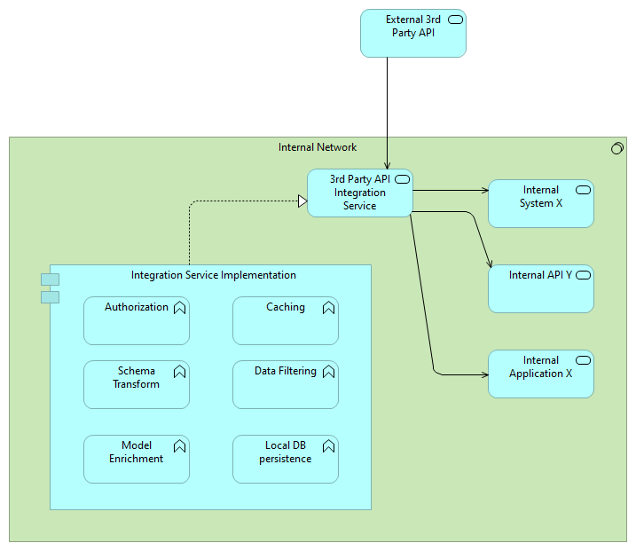 Using a Third Party API