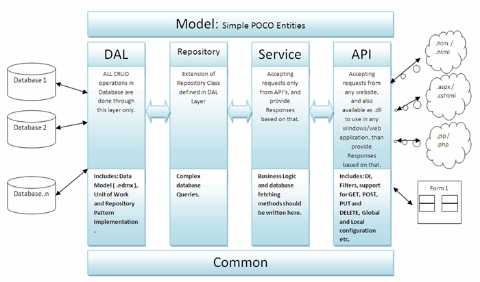 A Simple Poc Using Asp Net Web Api Entity Framework Autofac Cross Domain Support Codeproject