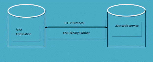 interoperability without WCF