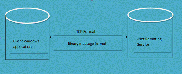 interoperability without WCF