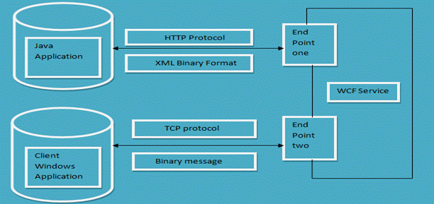 interoperability without WCF