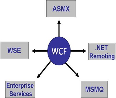 Use Of Wcf Services And Combination Of