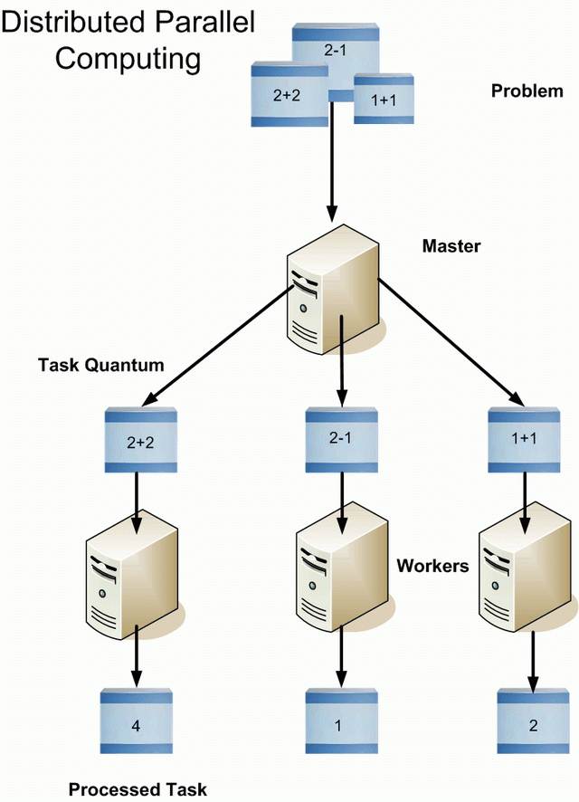 Distributed and Parallel Processing using WCF - CodeProject
