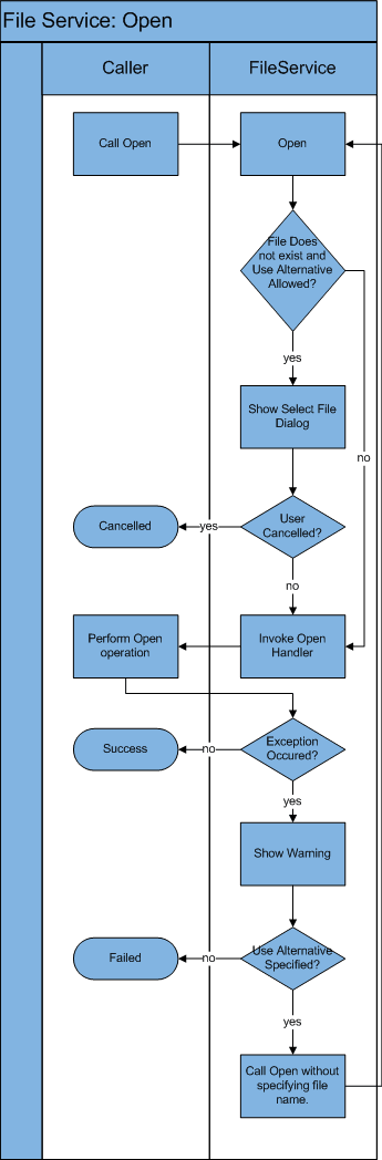 File Service Open Flow Chart